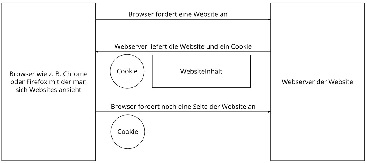 Diagramm zur Funktionsweise von Cookies zwischen Browser und Webserver zur Optimierung von Websites