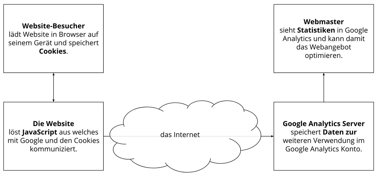 Diagramm zur Datenübertragung von Google Analytics mit Cookies, Internetverbindung und Statistiken für Webmaster